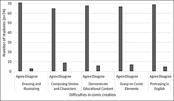 Respondents’ perceived concerns towards Learner-Generated comic development.
